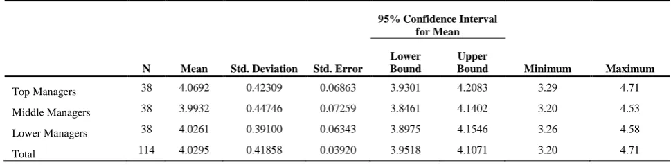 Table 4.3: Analysis of variance based on Ranks in the Firms  