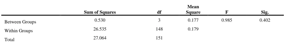 Table 4.4: Descriptive statistics of Anova based on Professional Membership  