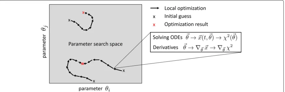 Fig. 1 Tasks to be accomplished for fitting ODE models. The fitting of ODE models requires several generic tasks