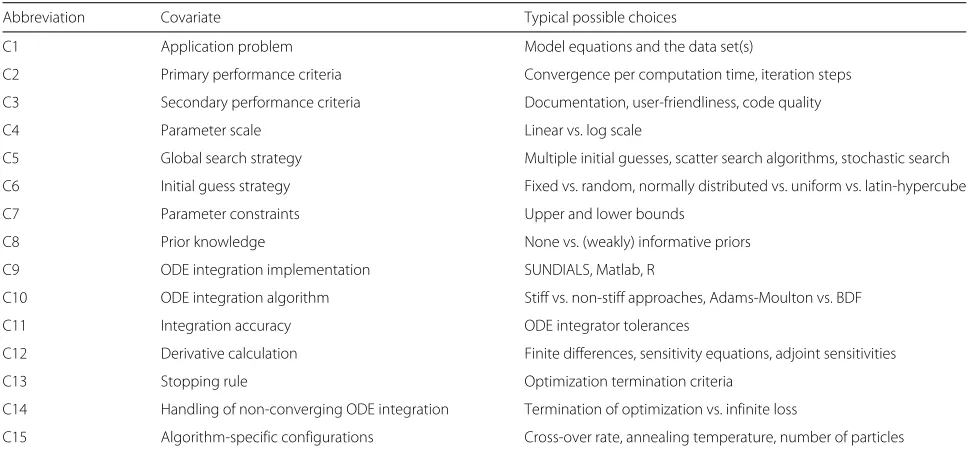 Fig. 2 Impact of hyperparameters. Multiple configurations can have an impact on performance