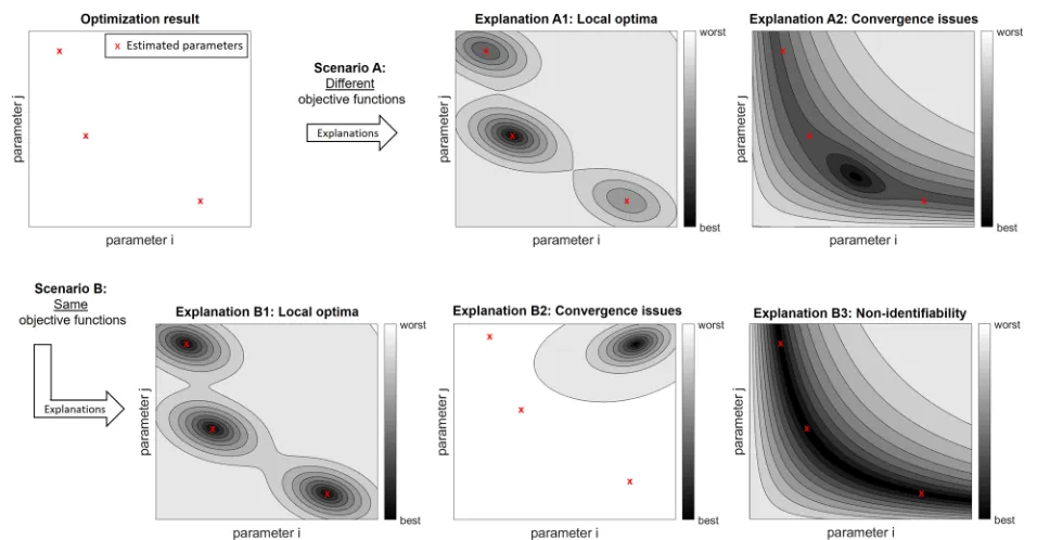 Fig. 3 Ambiguous interpretation of optimization outcomes. For non-trivial optimization problems, the results of independent optimization runs aretypically not the same