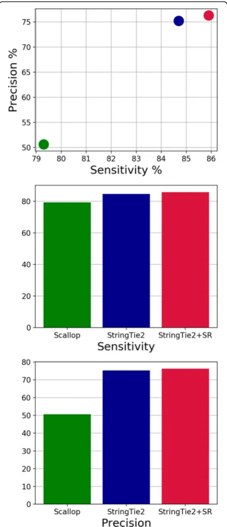 Fig. 1 Sensitivity and precision of Scallop, StringTie2, andStringTie2 with super-reads (StringTie2 + SR) on simulated humanshort-read data, containing 150 million 75-bp paired-end reads.Only those transcripts that were completely covered by inputreads were used in computing accuracy