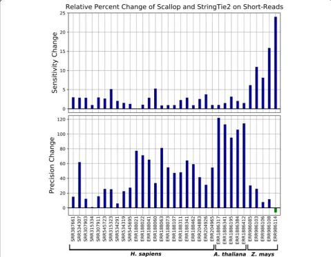Table 1 Spearman correlation coefficients for the performanceof Scallop, StringTie2, and StringTie2 with super-reads onsimulated short-read data