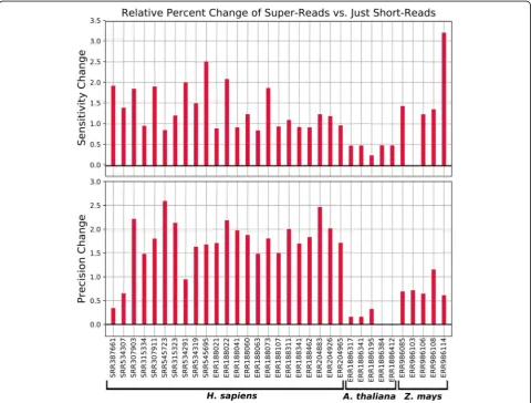 Fig. 3 Relative change in percent sensitivity and precision when using super-reads on 23 real short-read RNA-seq datasets from human, fivedatasets from Arabidopsis thaliana, and five datasets from Zea mays