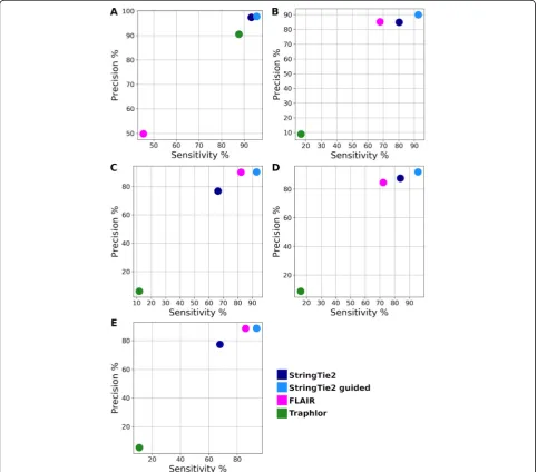 Fig. 4 Sensitivity and precision of StringTie2 (with and without guide annotation), FLAIR, and Traphlor on long read simulated data fromSaccharomyces cerevisiae a PacBio, b PacBio Drosophila melanogaster, c PacBio Homo sapiens, d ONT D