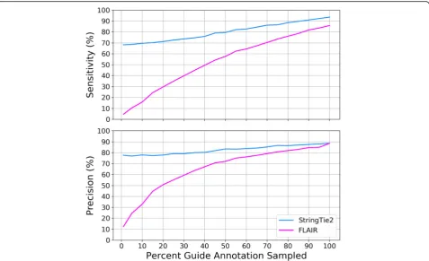Fig. 5 Sensitivity and precision of StringTie2 and FLAIR running on simulated ONT data from human chromosome 19, using random samples ofdifferent proportions of the human chromosome 19 annotation as a guide