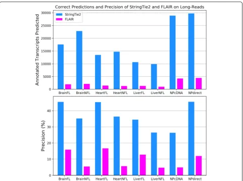 Fig. 6 Number of correctly assembled transcripts and precision of StringTie2 (blue) and FLAIR (magenta) on real PacBio (FL = full length, NFL = not fulllength) and ONT (NP direct RNA and cDNA) human data