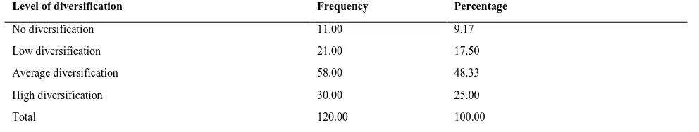 Table 3: Distribution of livelihood diversification of the respondent  