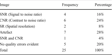 Table 3The percentage of images within the MR image dataset