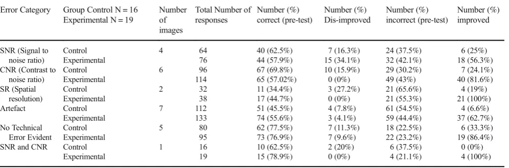 Table 4Variations in radiographer responses to the recognition of MR image-quality errors