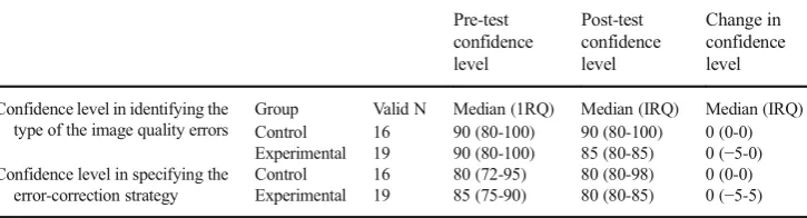 Table 6Variation in radiographer responses in specifying the appropriate error-correction strategy for MR image-quality errors