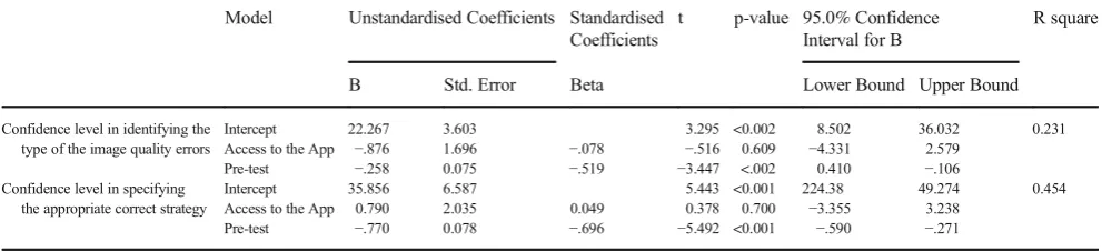 Table 9A table demonstrating a multiple linear regression used to evaluate the impact of the app on radiographers’ level of confidence in reviewingMR image quality