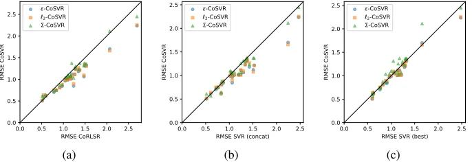 Fig. 1: Comparison of εCoRLSR, SVR(concat), and SVR(best) on-CoSVR, ℓ2-CoSVR, and Σ-CoSVR with the baselines 24 datasets using the ﬁngerprints Gpi-DAPH3 and ECFP4 in terms of RMSEs