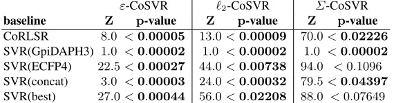 Table 2: Comparing RMSEs using Wilcoxon signed-rank test (hypothesis test onwhether CoSVR has signiﬁcantly smaller RMSEs than the baselines).