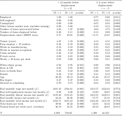 Table 3: Characteristics of displaced and non-displaced workers before displacement. Both dis-placed and non-displaced groups are selected from those aged 16–60 at the time of displacement.Tenure, ﬁrm size, industry, occupation, union membership and hours 