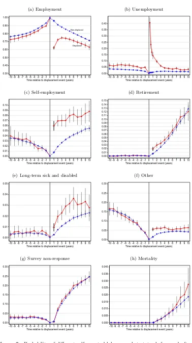 Figure 2: Probability of diﬀerent self-reported labour market states before and afterdisplacement 1991–2007