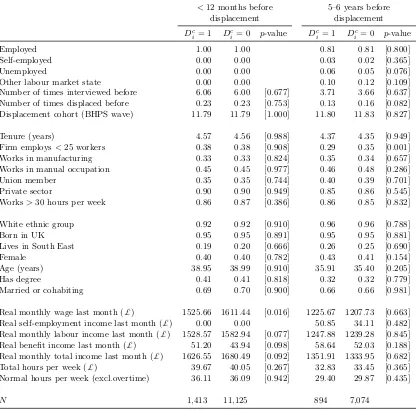 Table 6: Characteristics of displaced and non-displaced workers before displacement, after propen-sity score matching on characteristics at r = 0