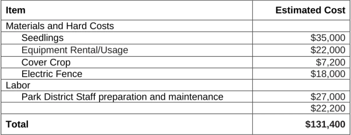 Table 3 provides the estimated costs to complete the initial planting and to manage the vegetation for  the first three years