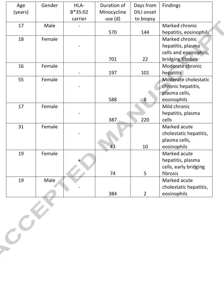 Table 2-  Liver histopathology in 8 DILIN subjects with minocycline hepatotoxicity 