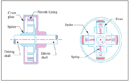 Fig.3 Principle of Single Plate Automatic Clutch  