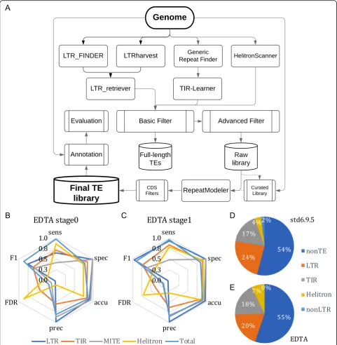 Fig. 5 The Extensiveidentified from the genome sequence. Sublibraries (such as LTR library, TIR library, etc.) are filtered using EDTA library filtering scripts (includingboth basic filters and advanced filters, see the de-novo TE Annotator (EDTA) pipeline