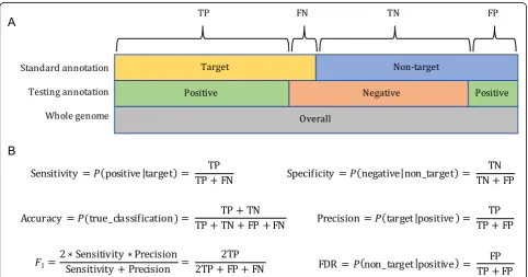 Fig. 1 Schematic representation of benchmarking metrics.negative. a Definition of TP, true positive; FP, false positive; FN, false negative; and TN, true b Definition of sensitivity, specificity, accuracy, precision, F1 measure, and false discovery rate (F