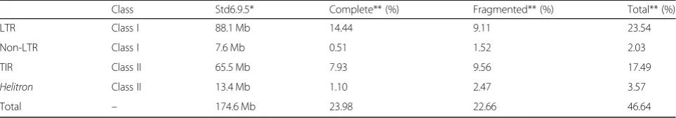 Table 1 TE content in the rice (Oryza sativa ssp. japonica cv. “Nipponbare” v. MSU7) genome