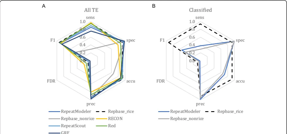 Fig. 2 Annotation performance of general repeat annotators compared to the rice curated annotation