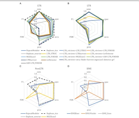 Fig. 3 Annotation performance of retrotransposon-related programs as compared to the rice curated annotation.which were generated using LTR_retriever to process results from other programs specified in each of the names in the figure.retrotransposon annota