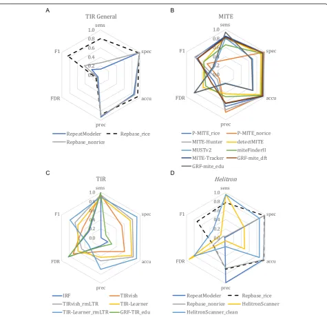 Fig. 4 Annotation performance of DNA transposon-related programs as compared to the rice curated annotation