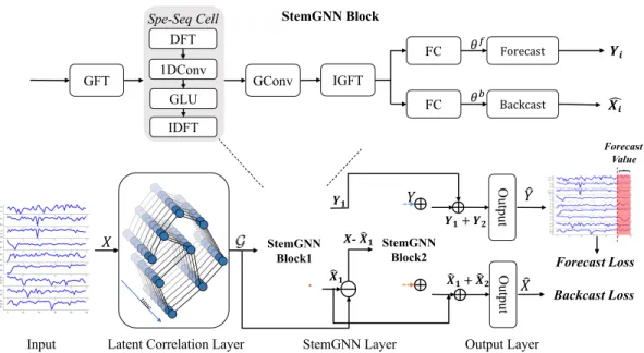 Figure 1: The overall architecture of Spectral Temporal Graph Neural Network.