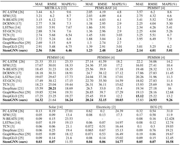 Table 2: Forecasting results on different datasets