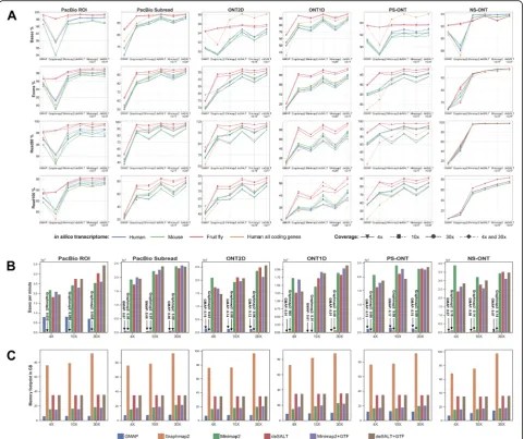 Fig. 2 Results on simulated datasets. The figure depicts the yields (a), speed (b), and memory footprints (c) of the aligners on the simulateddatasets