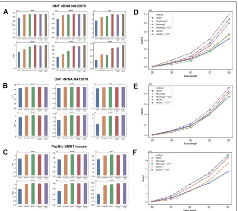 Fig. 4 Results on real datasets. The figure depicts the yields of the aligners and the sensitivity of the aligners on short exons