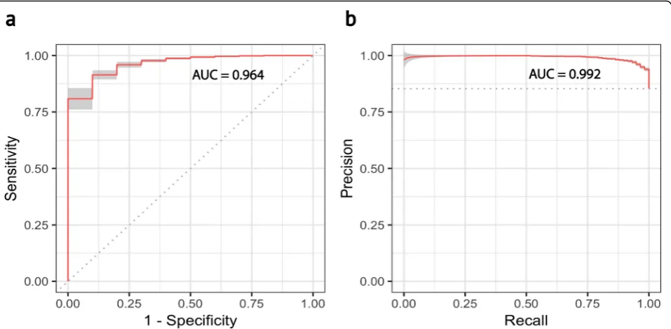 Fig. 6 Prediction results of colorectal cancer epithelial stem/TA-like cells. The performance of the prediction was measured using the receiveroperating characteristic area under the curve (ROC AUC) and the precision-recall area under the curve (PR AUC)