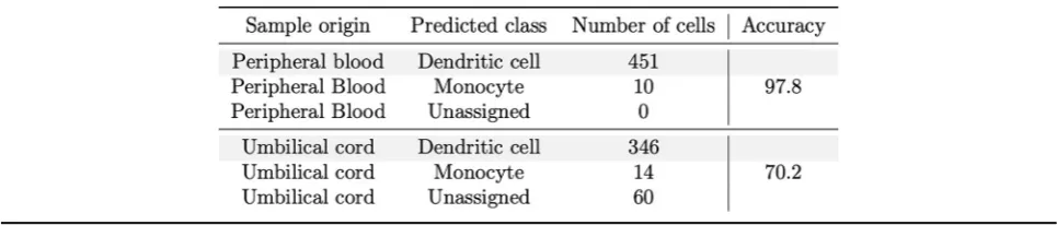 Table 2 Prediction of dendritic cells from Breton et al. test data. The first column corresponds to the sample origin of the dendriticcells analyzed by Breton et al