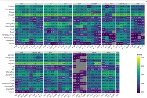 Fig. 3 Dimensionality reduction method performance evaluated by Kendall correlation in the downstream trajectory inference analysis