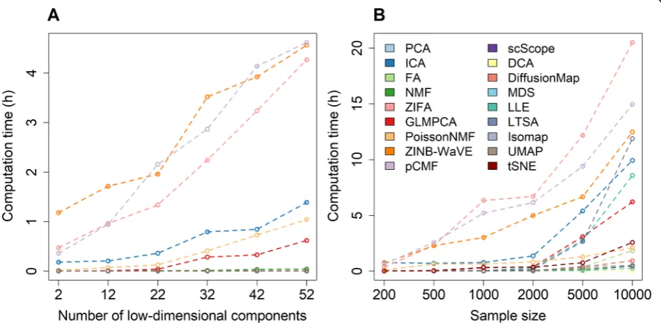 Fig. 4 The computation time (in hours) for different dimensionality reduction methods