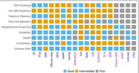 Fig. 5 Practical guideline for choosing dimensionality reduction methods in scRNA-seq analysis