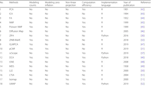Table 1 List of compared dimensionality reduction methods. We list standard modeling properties for each of compareddimensionality reduction methods