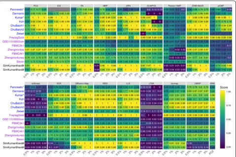 Fig. 2 Dimensionality reduction method performance evaluated by k-means clustering based on NMI in downstream cell clustering analysis
