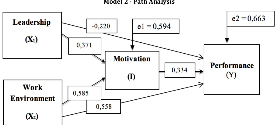 Figure 3 Path Analysis Model 