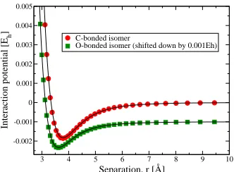 FIG. 4. Comparison of calculated interaction energies (symbols) with the GP-based PES (lines)