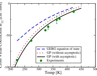 FIG. 5. The CO2−CO cross virial coeﬃcient: comparison of the GP calculations with experimental