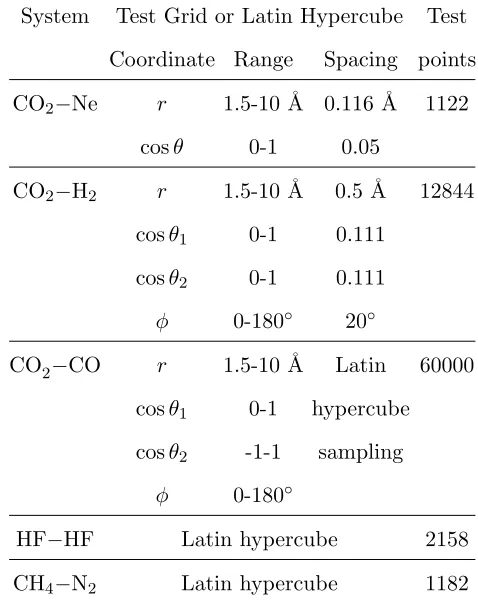 TABLE I. Coordinates for the test (grid or LHC) data for each system.