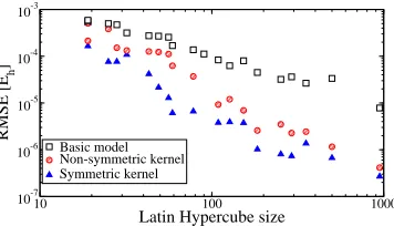 FIG. 1. RMSE against LHC size for CO2−Ne. The lowest energy in the grid data is −2.90 ×