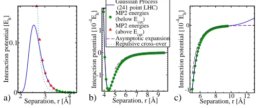 FIG. 3. CO2−Ne Molpro calculations and the GP model, at cos θ = 1 (linear geometry), in the