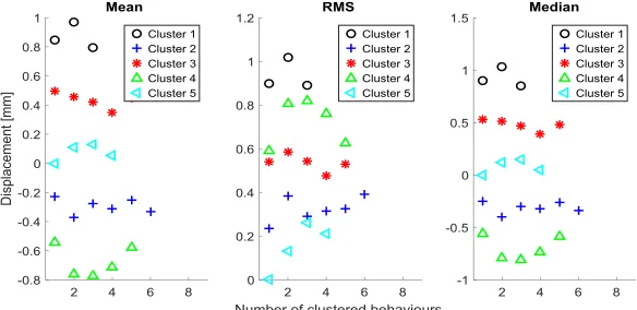 Figure 2. Displacement before and after the pre-processing analysis.  