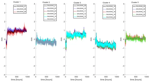 Figure 4. Clustering results of the displacements recorded by the shape array SAU0040