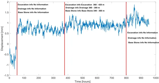 Figure 5. Change point detection of unexpected behaviours.  